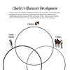 Venn diagram illustrating character development in homeschooling resources, featuring Charlotte, Young Charley, and Charley with focus on personal growth, relationships, and survival skills.