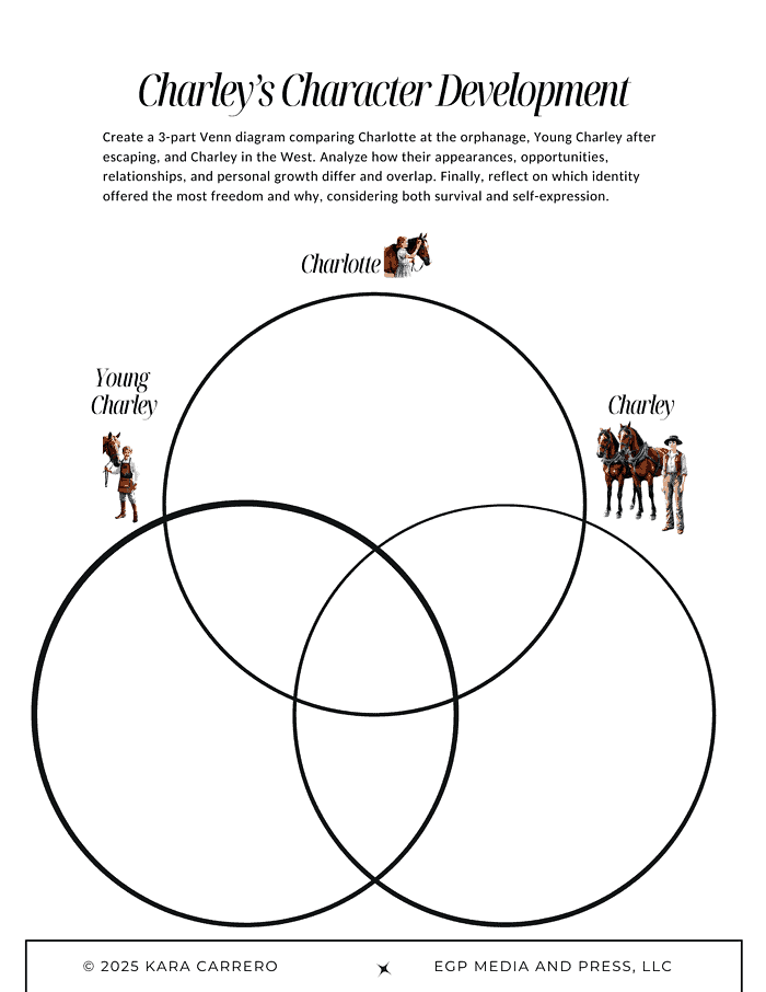 Venn diagram illustrating character development in homeschooling resources, featuring Charlotte, Young Charley, and Charley with focus on personal growth, relationships, and survival skills.
