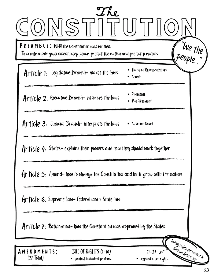 Early American History- Constitution The Constitution educational chart illustrating the branches of government and the Bill of Rights for homeschooling resources.