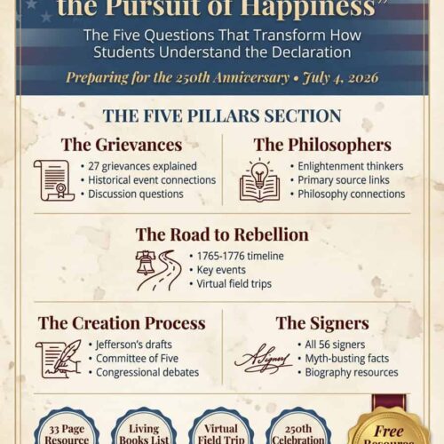1. Homeschool resource for teaching the Declaration of Independence, focusing on the five pillars: Grievances, Philosophers, Rebellion, Creation, and Signers, with virtual field trips and guides.