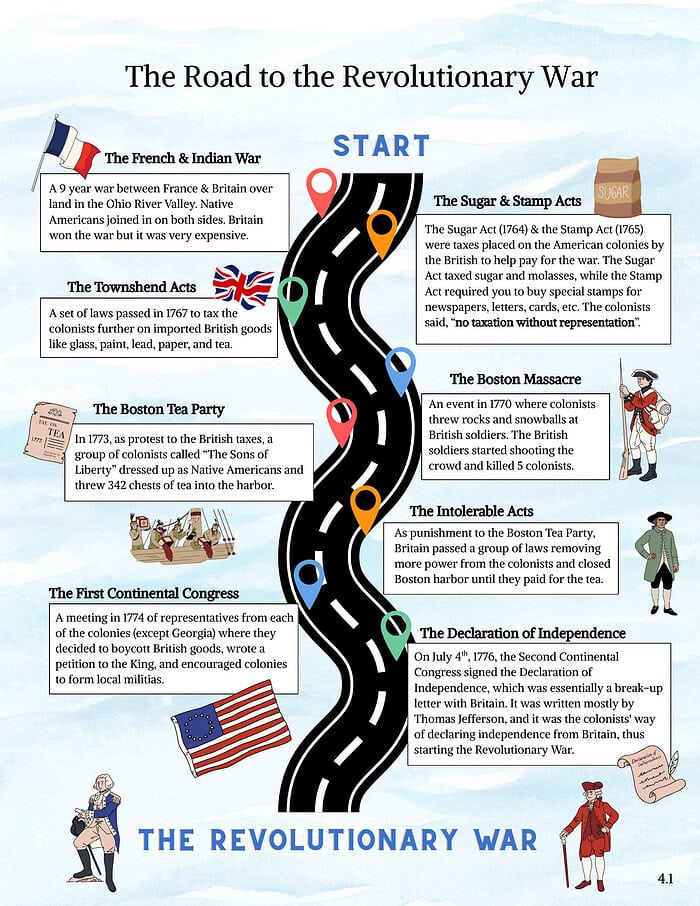 Early American History- Road to Revolution Early American History Curriculum | Full-Year Course (1400–1877) | Grades 3–5