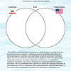 83 California Constitution vs. U.S. Constitution Venn Diagram for Homeschool Resources, featuring educational tools to compare state and federal government structures for homeschool curriculum.