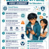 Brain Rot! Video Summary A colorful educator summary page for the Brain Rot! pilot episode “Beam Goes Offline.” It outlines five key story stages showing Beam realizing that a persuasive digital platform is manipulating his identity, attention, and behavior, while Bindi helps him understand what is happening. An illustration shows a worried Beam holding a device beside a supportive Bindi, with digital icons around them. The page also highlights key teaching points about manipulation, digital identity, critical thinking, and trusted relationships.