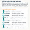 The Web Trap dual Pages template A clean portrait-format story map page from The Mauled Mage Living-Books Read-Aloud Experience. At the top, a dark blue navigation bar reads “The Mauled Mage | Living-Books Read-Aloud Experience | Story Map.” The main heading, “The Mauled Mage in Brief,” is followed by a short summary explaining that Beam uses a homemade portal to enter the metaverse with his friends, where a cyberbully hiding behind changing avatars manipulates them into a dangerous fantasy world of trolls, judges and dark mages. As identities unravel, they discover that the bully is someone from their own school. The story explores anonymity, exclusion, shame, bystander behaviour, manipulation, courage, accountability and repair. Below this is a large boxed section titled “Eight Read-Aloud Experiences.” Eight numbered turquoise circles introduce the story sections and their themes: 1. Digging Deep — suspicion and responsibility 2. Fixing Code — assumptions and hidden strengths 3. Cyberbully — silence, trust and asking for help 4. Cyber Tunnels — making the invisible internet imaginable 5. The Octopus — fear, courage and help 6. The Feast — group pressure and cruelty as spectacle 7. Lee Explains — betrayal, confession and trust 8. Sorting It Out — accountability, boundaries and repair Near the bottom, a suggested shorter reading sequence is given: “Digging Deep → Cyberbully → The Feast → Sorting It Out.” The page has a simple white background with dark blue text, turquoise numbered circles and orange accents, creating a clear, organized educational layout.