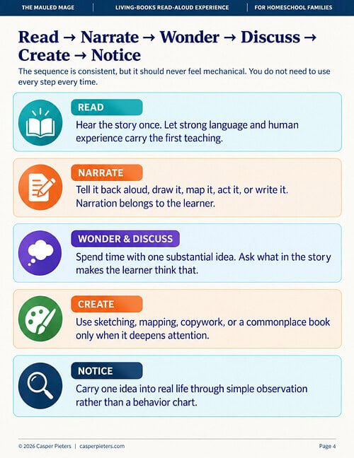 Read-Narrate-Wonder-Discuss-Create-Notice A portrait-format educational page from The Mauled Mage Living-Books Read-Aloud Experience for homeschool families explains a six-step story-led learning sequence: “Read → Narrate → Wonder → Discuss → Create → Notice.” A short note beneath the heading explains that the sequence should remain flexible rather than mechanical, and that families do not need to use every step each time. Five large color-coded sections then explain the process: Read — marked with a turquoise open-book icon. The learner hears the story once, allowing strong language and human experience to carry the first teaching. Narrate — marked with an orange writing icon. The learner retells the story aloud or through drawing, mapping, acting, or writing. The emphasis is that narration belongs to the learner. Wonder & Discuss — marked with a purple thought-bubble icon. The learner spends time with one important idea and considers what in the story led them to think about it. Create — marked with a green artist’s palette and brush. Creative activities such as sketching, mapping, copywork, or a commonplace book are used only when they help deepen attention. Notice — marked with a dark blue magnifying-glass icon. The learner carries one idea from the story into real life through simple observation rather than through a behavior chart. The page uses a clean white background, dark blue text, brightly colored icons, and soft pastel panels to present the learning process clearly and simply.