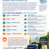 Meet Bindi and Beam This is a colorful story-introduction page for The Web Trap: 5-Day Mini Unit Pack, designed to explain the story, the selected read-aloud chapters and the Charlotte Mason-inspired learning approach. Across the top is a dark blue banner reading “The Web Trap | 5-Day Mini Unit Pack,” with “Story Introduction” on the right. The large heading reads “The Web Trap – A Story for Today,” followed by the subtitle, “Friendship, choices and what is real.” A handwritten-style message in the upper-right corner says, “Real choices. Brighter tomorrows.” The introductory section explains that The Web Trap is an illustrated adventure about Bindi Arora, her brother Beam and their friend Maddy Simpson. Maddy becomes trapped inside a virtual-reality world called the DreamWalker after receiving the technology as a birthday gift. The fantasy world is shaped around her desires, and Bindi and Beam, helped by Jack and Lee, must enter the DreamWalker to find her. Their experience raises questions about technology, escapism, friendship, judgement and remaining connected to real life. The middle of the page is headed “The Six Read-Aloud Moments – Chosen for Maximum Impact.” Six selected chapters are arranged in alternating pale-blue and cream horizontal panels. Chapter 1, “Seven More Days,” introduces Bindi, Beam, Maddy and their world, establishing the friendships and excitement surrounding Maddy’s birthday. Chapter 3, “Bisons,” demonstrates the attraction of the DreamWalker and how exciting and immersive a virtual experience can become. Chapter 6, “Thank You, Bye!,” shows Maddy beginning to withdraw from those around her, introducing themes of escapism and changing behaviour. Chapter 8, “Emergency,” marks a turning point as the situation becomes more serious and Maddy’s friends realise she may be in danger. Chapter 10, “Going In,” follows Bindi, Beam, Jack and Lee as they enter the virtual world, highlighting courage, teamwork and problem-solving. Chapter 21, “Helping Themselves,” brings the learning back to the real world through reflection, recovery, healthier choices and hope for the future. At the bottom left is a boxed section titled “The Charlotte Mason Approach.” It explains that the mini unit uses a Living Books approach in which the story comes first. Selected passages are read aloud and then explored through narration, conversation, creative activities and gentle reflection. Children are encouraged to think, imagine, ask questions and connect the story with their own lives rather than complete large amounts of worksheet-based work. A handwritten message beneath this section reads, “A story that opens minds and hearts.” The lower-right corner contains a warm illustration of a DreamWalker virtual-reality headset resting on a sunlit wooden table. The black and silver headset glows with bright blue light, and “DreamWalker” is displayed across its front. Beside it is a stack of four books labelled “Friendship,” “Curiosity,” “Kinder Choices” and “Brighter Tomorrows.” A handwritten note says, “Good Friends Make a Brighter Tomorrow!” A notebook in the foreground lists the words “Explore, Reflect, Create, Make a Difference.” Through a window behind the headset is a bright fantasy landscape with green hills and a distant fairytale castle, visually linking the DreamWalker technology with the seductive virtual world at the centre of the story. The page concludes with the words “Read • Reflect • Explore • Create • Make a Difference,” summarising the learning rhythm of the five-day unit.