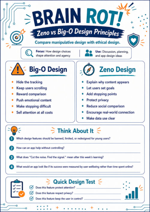 Worksheet 2 - Zero-Tech Activity Day 5 A portrait-format worksheet titled **“Brain Rot! Zeno vs Big-O Design Principles”** with the subtitle **“Compare manipulative design with ethical design.”** The page uses a clean white background with navy, teal, and orange accents, plus simple icons such as a target, shield, compass, warning sign, lightbulb, checklist, and bar chart. Near the top, the worksheet explains that the focus is on **how design choices shape attention and agency** and that the page can be used for **discussion, planning, and app design ideas**. The main section is divided into two large comparison panels. On the left, **“Big-O Design”** represents manipulative technology design. Its features include hiding tracking, keeping users scrolling, rewarding comparison, pushing emotional content, making stopping difficult, and selling attention at all costs. On the right, **“Zeno Design”** represents ethical technology design. Its features include explaining why content appears, letting users set goals, adding stopping points, protecting privacy, reducing social comparison, encouraging real-world connection, and making data use clear. Below this comparison is a **“Think About It”** section with four reflection questions. Learners are asked which design features should be banned, limited, or redesigned for young users; how an app can help without controlling; what “Cut the noise. Find the signal.” means after the week’s learning; and what an app might look like if success were measured by user well-being rather than time spent online. At the bottom is a **“Quick Design Test”** with three questions learners can use to assess a digital feature: Does it protect attention? Does it respect privacy? Does it keep the user in control? The overall purpose of the worksheet is to help young people compare manipulative and ethical technology design, reflect on how digital products influence behavior, and develop practical criteria for evaluating healthier apps and online platforms.