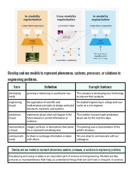 Homeschool Resource Co. educational materials for homeschooling, featuring diagrams on in-modality regulation and cross-modality processes.