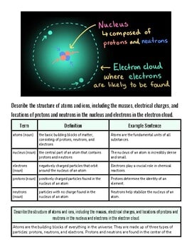 Illustration of an atom showing nucleus, electrons, and electron cloud with labels for nucleus and electron cloud.