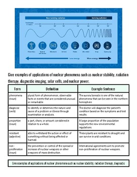 Nuclear phenomena chart illustrating stability, radiation, and energy applications with examples and explanations.