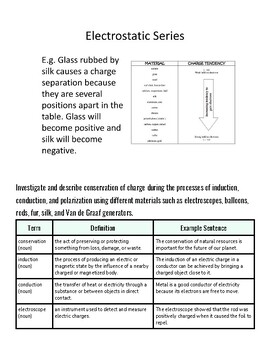 Electrostatic series chart showing charge conservation during induction, conduction, and polarization processes.