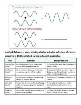 original-11591714-1.jpg Diagram illustrating constructive and destructive interference of waves with labels and examples.