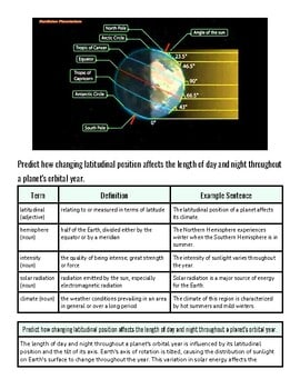 Diagram showing Earth's latitudinal zones including the equator, tropics, and polar circles with latitude degrees.