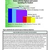 original-12135381-1.jpg Bar chart showing states with the highest and lowest spending per student in 2006, including New York, New Jersey, District of Columbia, Arizona, Idaho, Utah.