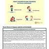 original-12271315-1.jpg Infographic on child language development theories including behaviorist, innateness, cognitive, and interaction perspectives.