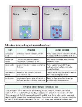 Comparison image showing the difference between strong and weak acids and bases with visual test tubes.