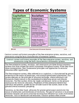 Comparison chart of economic systems including Capitalism, Socialism, and Communism with key features and differences.