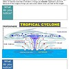 original-12755998-1.jpg Illustration of a tropical cyclone showing eye wall, eyewall, and wind flow patterns with labels and arrows.