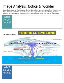 Illustration of a tropical cyclone showing eye wall, eyewall, and wind flow patterns with labels and arrows.