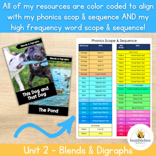 4 Color-coded phonics scope and sequence chart for homeschool resources, showing different skill groups and color codes for phonics levels.