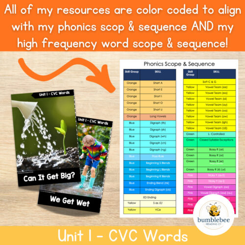 4 Color-coded educational resources for phonics scope and sequence, including CVC words, vowel teams, and digraphs, designed for homeschool learning.