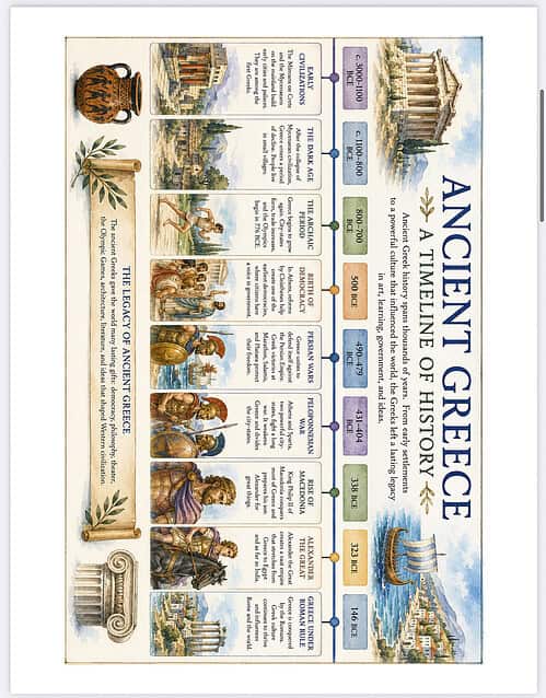 Ancient Greece Timeline Ancient Greece timeline infographic showing key historical periods, events, and figures with visuals of temples and pottery.