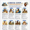 Greek Gods Poster Informational poster depicting Zeus, Hera, Poseidon, Athena, Apollo, Artemis, Ares and Aphrodite with symbols and descriptions.