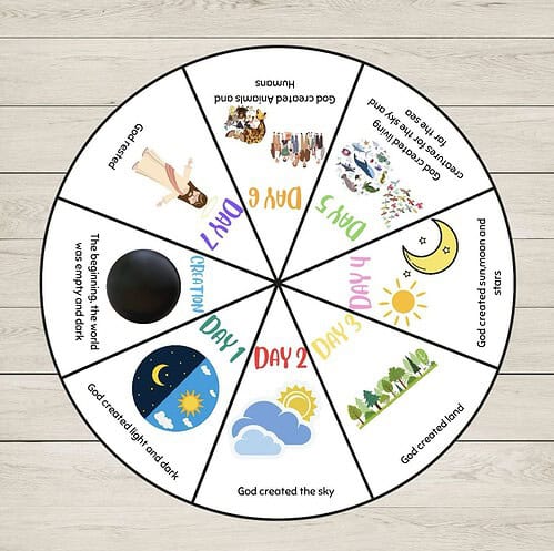 The Story of Creation Craft Wheel of the Day 1–9 cycle showing God-created elements: sky, sun, moon, stars, land, water, and human activities; educational homeschool resource diagrams for kids.