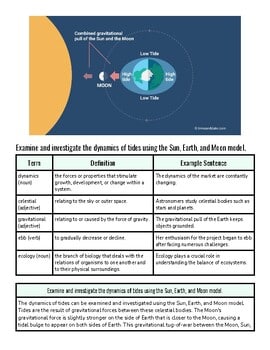Diagram illustrating the dynamics of tides using the Sun, Earth, and Moon model, showing high and low tides at different positions.