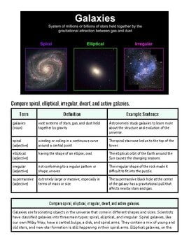 Illustration of galaxies showing spiral, elliptical, and irregular types with descriptions and examples.