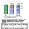 original-12417924-1.jpg Diagram showing Earth's water distribution, including oceans, glaciers, groundwater, lakes, and surface water, with percentages for each.
