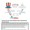 Illustration of the roles of executive and legislative branches in international trade and fiscal policies.