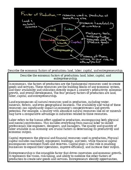 Diagram illustrating key economic factors of production, including land, labor, capital, entrepreneurship, and knowledge, with interconnected relationships.