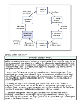 Flowchart illustrating steps for developing a literature review, including selecting a topic, developing tools, searching literature, and writing the review.
