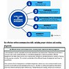 Five pillars of academic integrity infographic highlighting trust, fairness, responsibility, respect, and honesty.