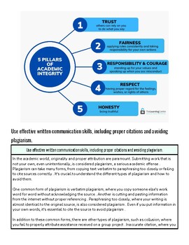Five pillars of academic integrity infographic highlighting trust, fairness, responsibility, respect, and honesty.
